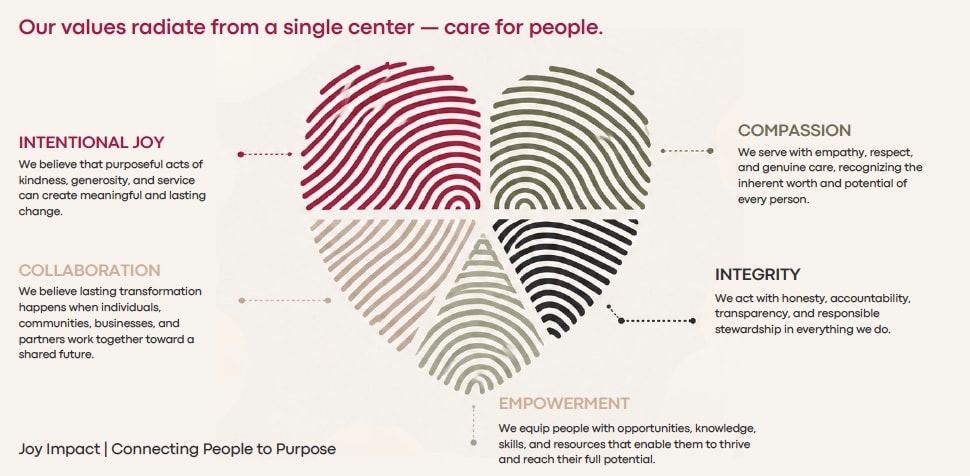 JoyImpact values heart infographic showing five core values: Intentional Joy, Collaboration, Empowerment, Compassion and Integrity